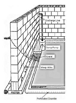 A+ Environmental, Inc.’s basement waterproofing system components: sump pump, weep holes, discharge line, and drain tile | Basement leak repair